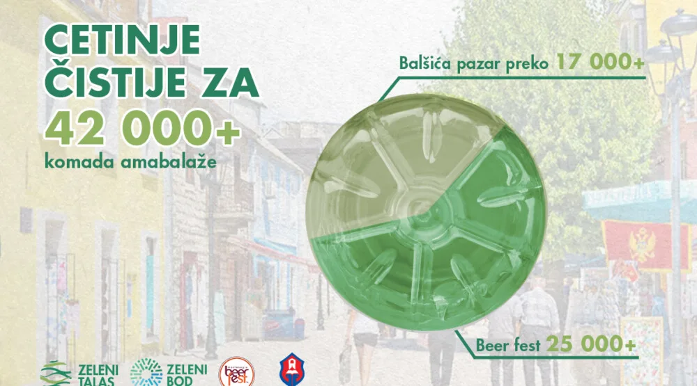 Zeleni talas: Cetinje čistije za preko 42.000 komada ambalaže