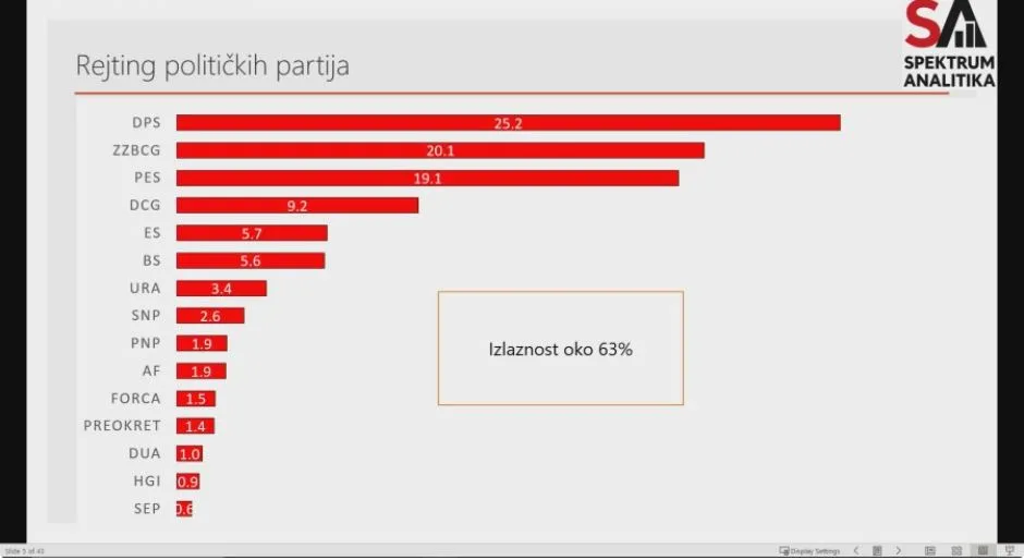 Rejting partija: DPS na 25,2 odsto, ZBCG 20,1, PES 19,1…