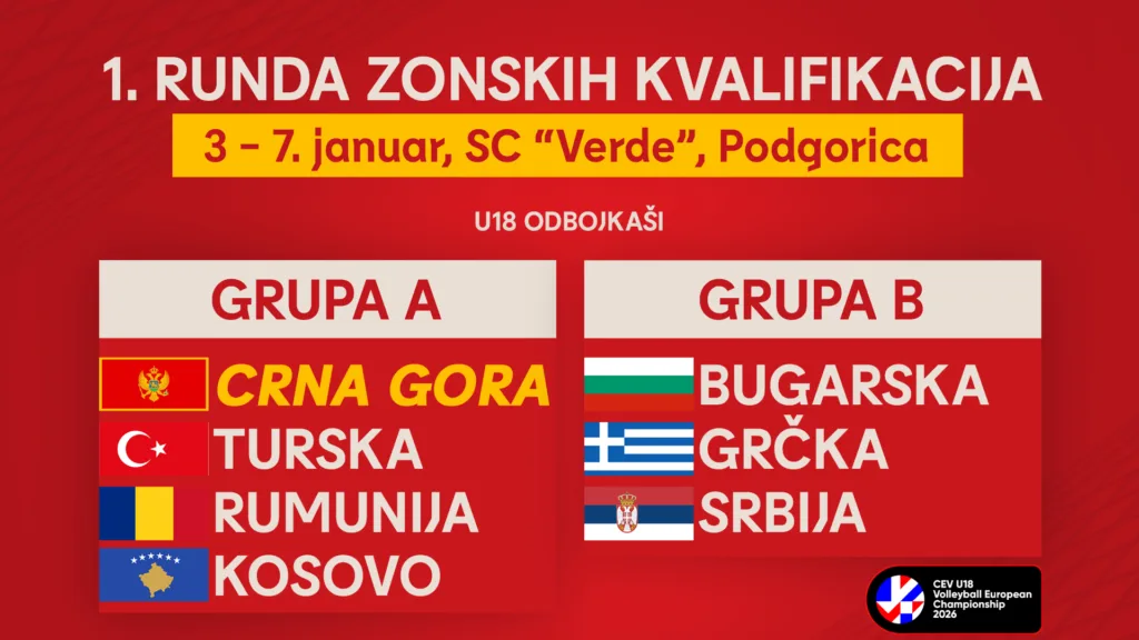 OSCG domaćin prve runde kvalifikacija za U18 EP odbojkaša, odbojkašice u Sofiji