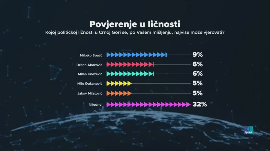 IPSOS: Građani najviše vjeruju Spajiću, Abazoviću, Kneževiću