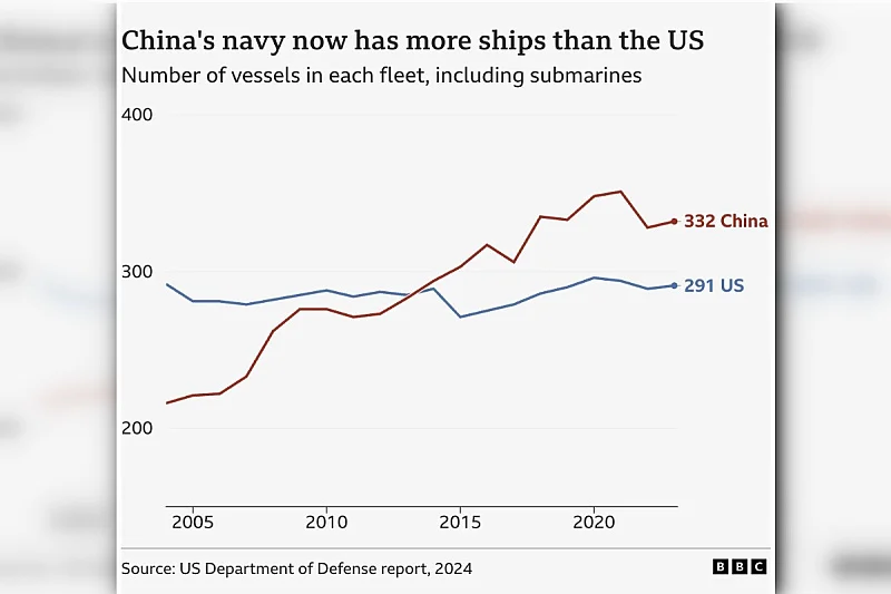Alarm u Pentagonu: Kina ima najveću mornaricu na svijetu, kapaciteti veći od SAD-ovih za 200 puta