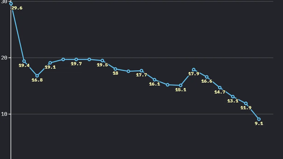 MONSTAT: Stopa nezaposlenosti od devet odsto istorijski minimum za Crnu Goru